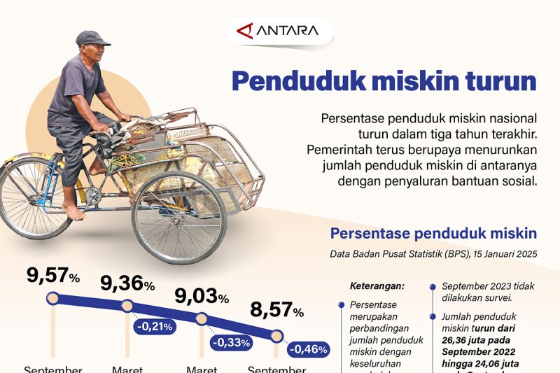 penduduk miskin turun