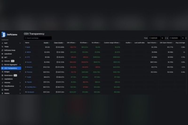bybit catat arus modal tertinggi pada maret lalu volume perdagangan aset bybit kembali berada pada posisi no2