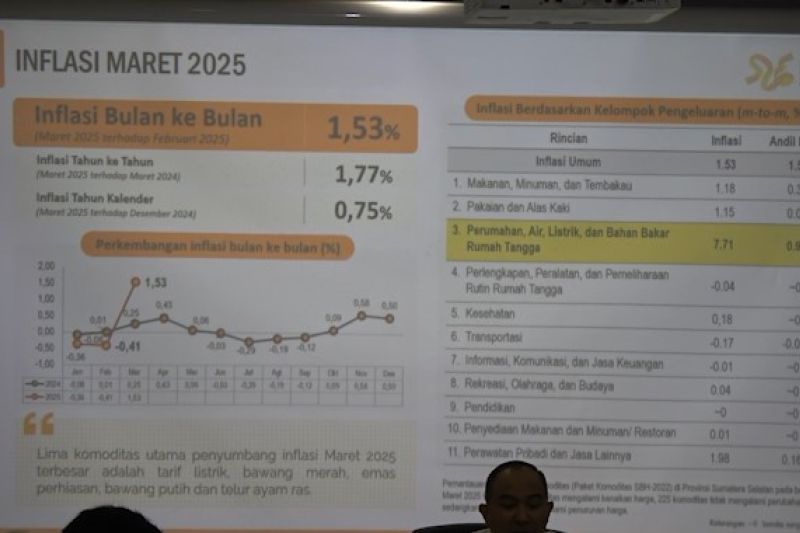 diskon tarif listrik berakhir nilai inflasi sumsel naik di maret 2025