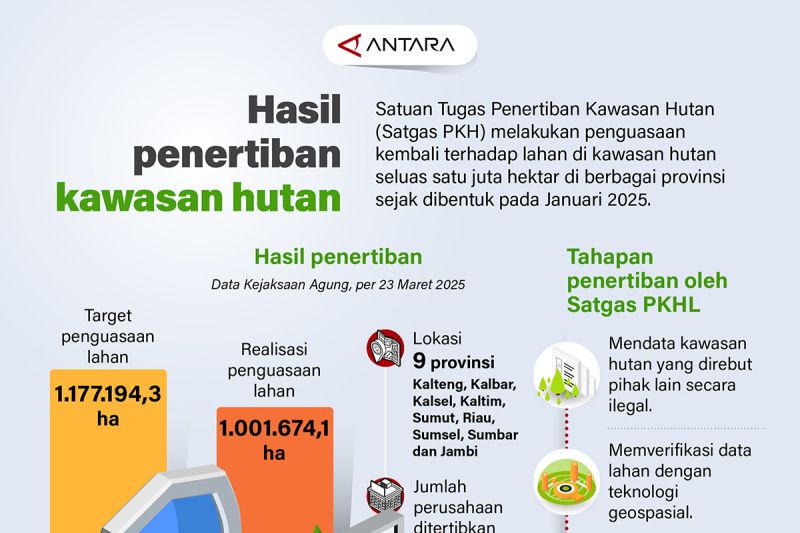 Hasil penertiban kawasan hutan 1 hasil penertiban kawasan hutan
