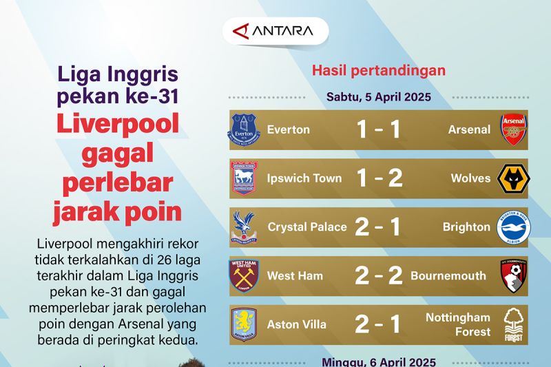 Liga Inggris pekan ke-31: Liverpool gagal perlebar jarak poin 1 liga inggris pekan ke 31 liverpool gagal perlebar jarak poin