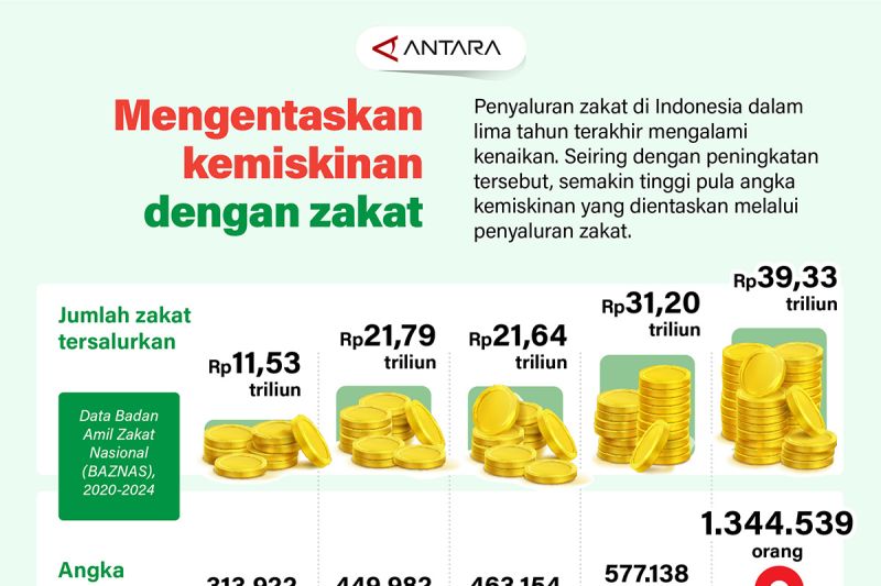 mengentaskan kemiskinan dengan zakat