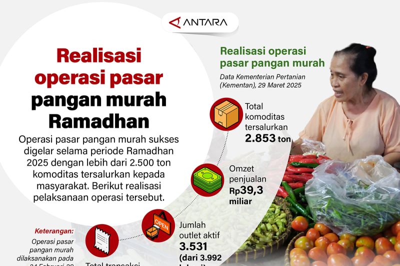 realisasi operasi pasar pangan murah ramadhan