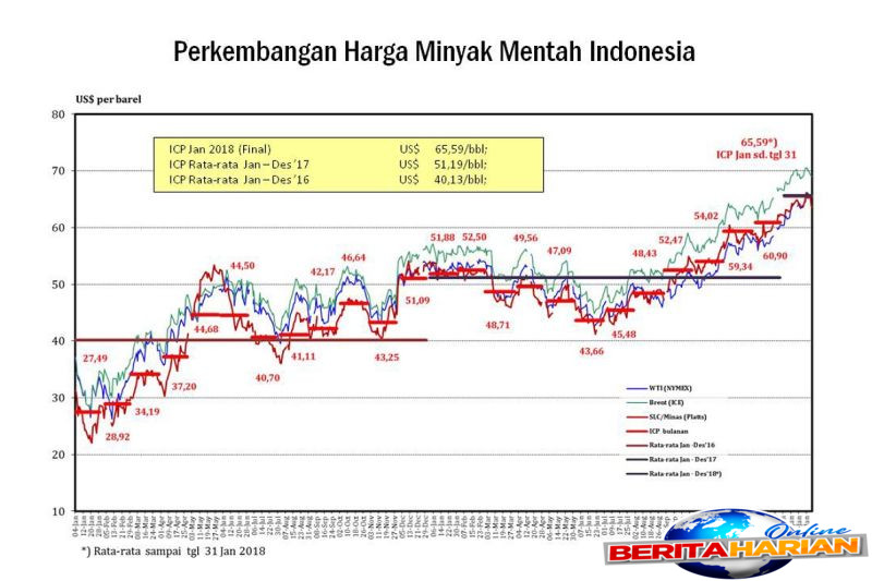ditjen migas suplai minyak opec naik icp mei jadi 6275 dolarbarel