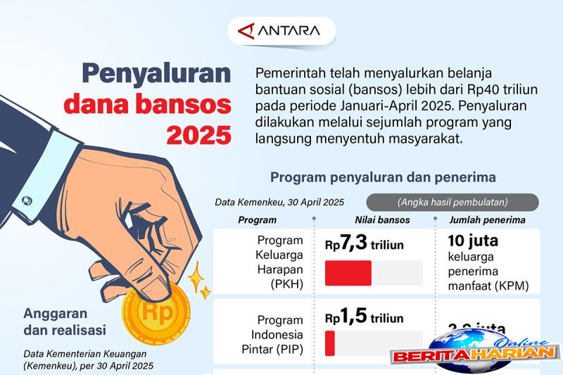 penyaluran dana bansos 2025