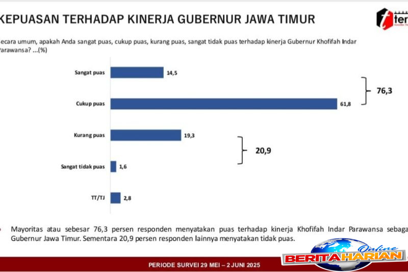 Survei terUKUR: 76% Warga Jawa Timur Puas dengan Kinerja Khofifah-Emil 1 survei terukur 76 persen warga jatim puas atas kinerja khofifah emil