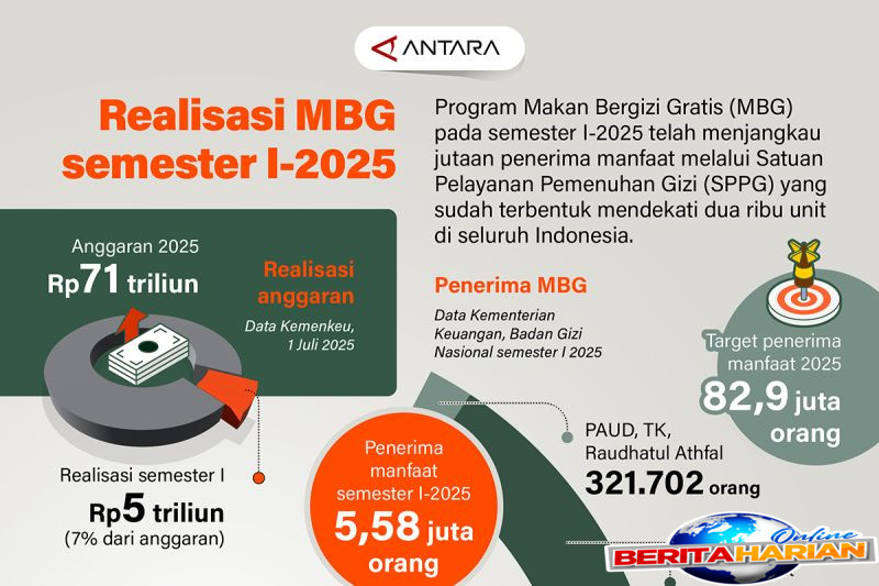 realisasi mbg semester i 2025